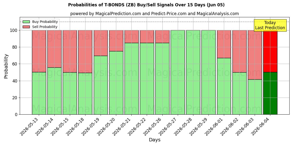 Probabilities of T-BONDS (ZB) Buy/Sell Signals Using Several AI Models Over 5 Days (04 Jun) 