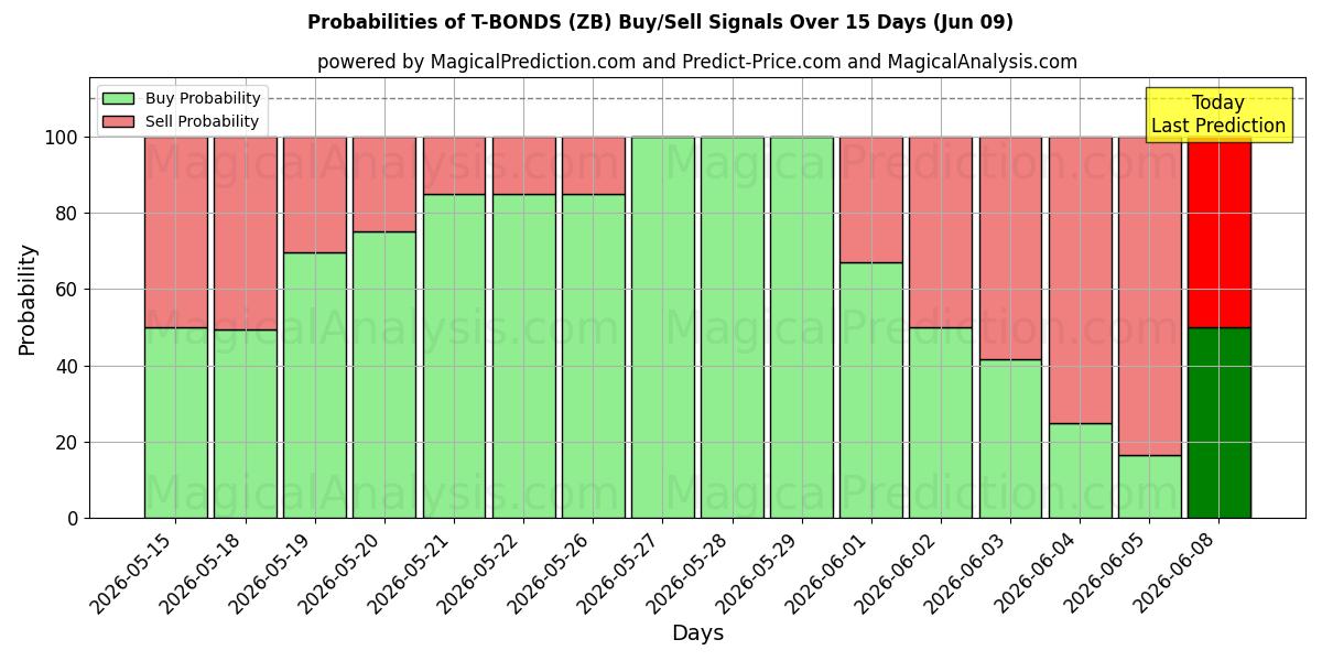Probabilities of T-BONDS (ZB) Buy/Sell Signals Using Several AI Models Over 5 Days (09 Jun) 