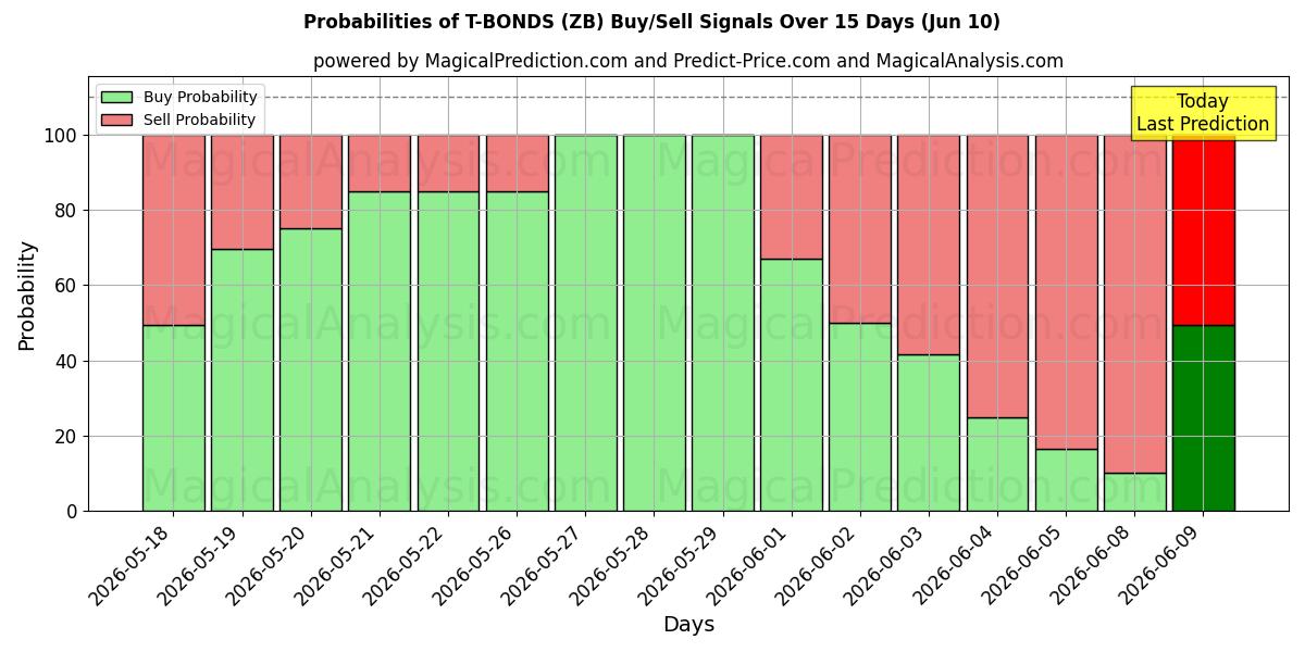 Probabilities of टी बांड (ZB) Buy/Sell Signals Using Several AI Models Over 5 Days (10 Jun) 