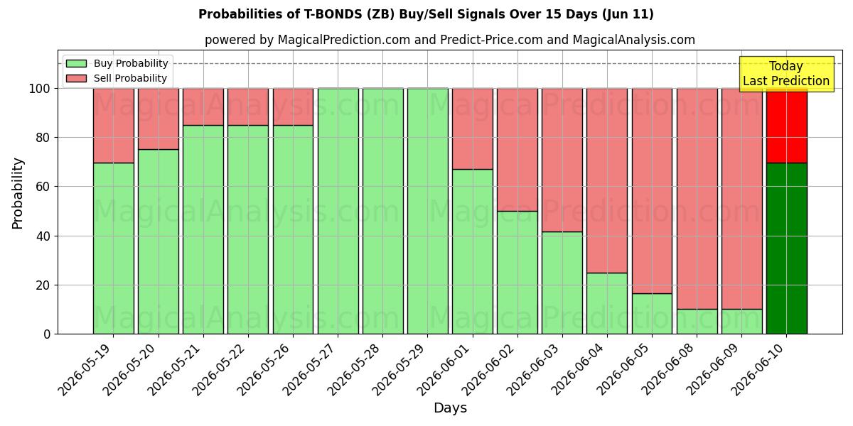 Probabilities of T-OBLIGATIONER (ZB) Buy/Sell Signals Using Several AI Models Over 5 Days (11 Jun) 