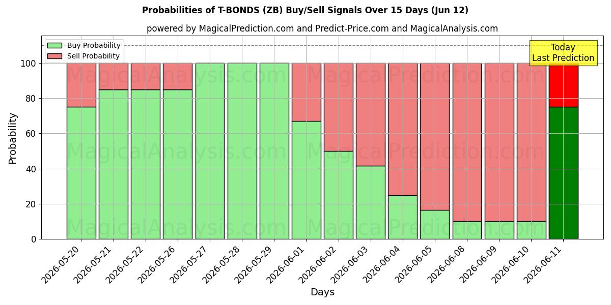 Probabilities of T-본드 (ZB) Buy/Sell Signals Using Several AI Models Over 5 Days (12 Jun) 