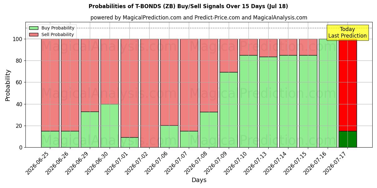 Probabilities of T-BONDS (ZB) Buy/Sell Signals Using Several AI Models Over 5 Days (18 Jul) 