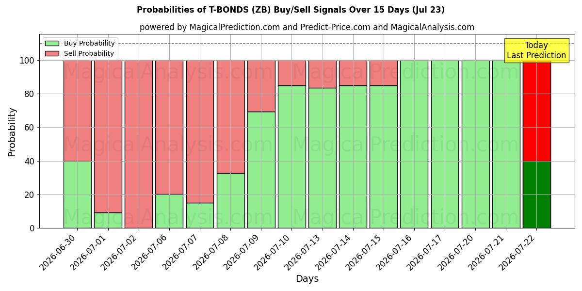 Probabilities of 国债 (ZB) Buy/Sell Signals Using Several AI Models Over 5 Days (23 Jul) 