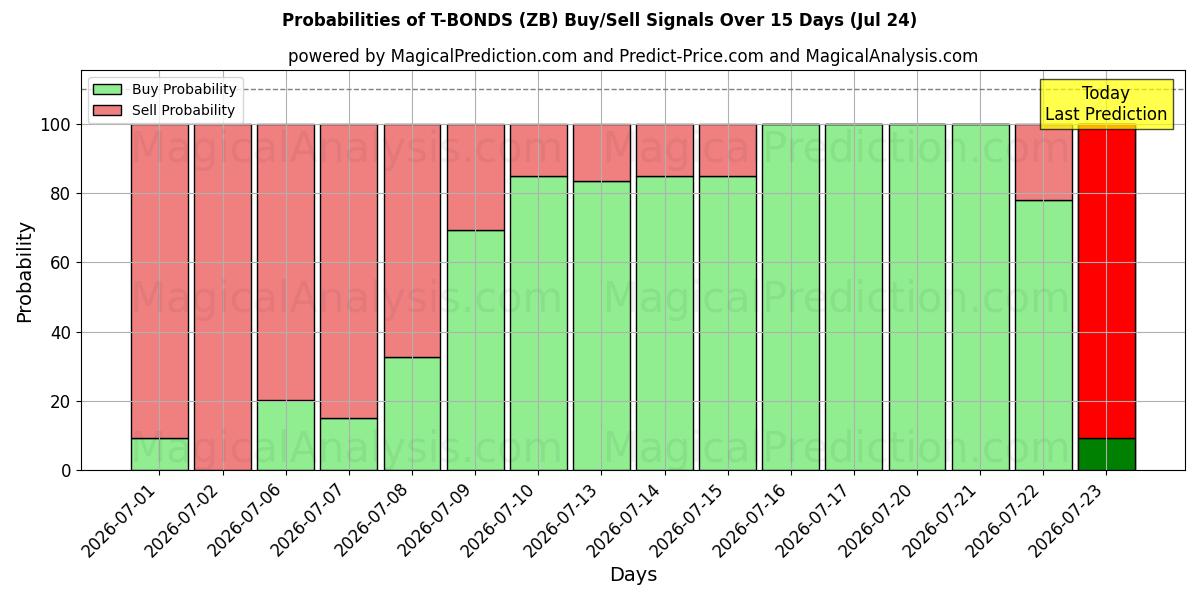Probabilities of टी बांड (ZB) Buy/Sell Signals Using Several AI Models Over 5 Days (24 Jul) 