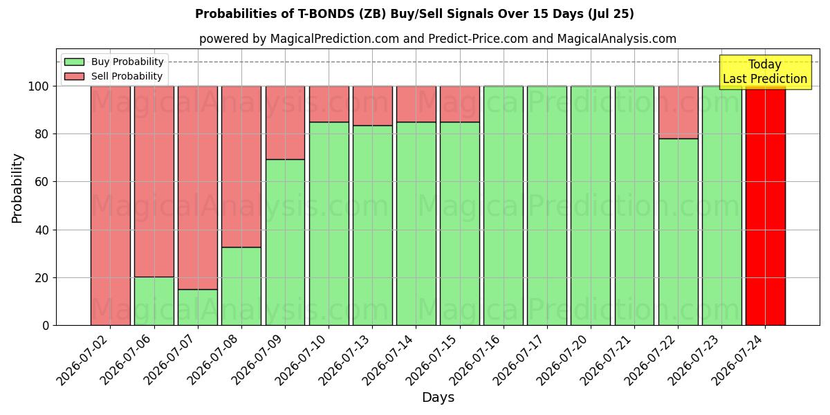Probabilities of T-본드 (ZB) Buy/Sell Signals Using Several AI Models Over 5 Days (25 Jul) 