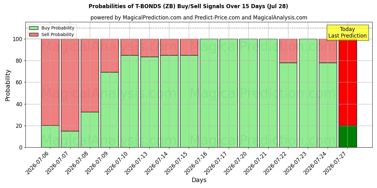 Probabilities of T-OBLIGASJONER (ZB) Buy/Sell Signals Using Several AI Models Over 5 Days (28 Jul) 