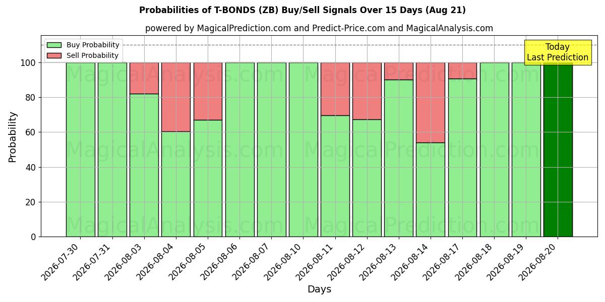 Probabilities of T-BONDS (ZB) Buy/Sell Signals Using Several AI Models Over 5 Days (21 Aug) 