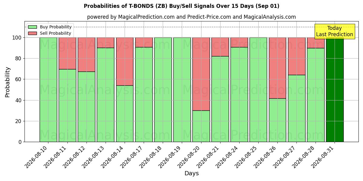 Probabilities of T-OBLIGATIES (ZB) Buy/Sell Signals Using Several AI Models Over 5 Days (01 Sep) 