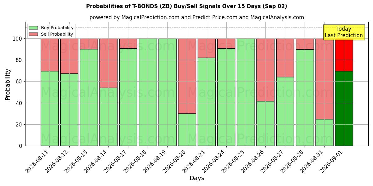 Probabilities of اوراق قرضه T (ZB) Buy/Sell Signals Using Several AI Models Over 5 Days (02 Sep) 