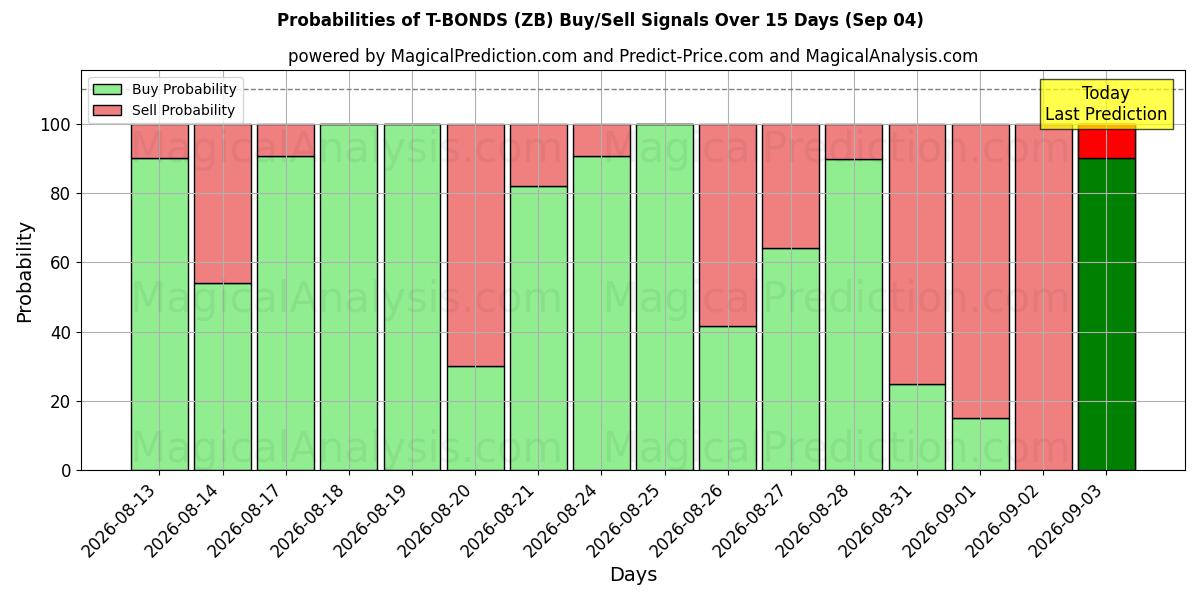 Probabilities of T-TÍTULOS (ZB) Buy/Sell Signals Using Several AI Models Over 5 Days (04 Sep) 