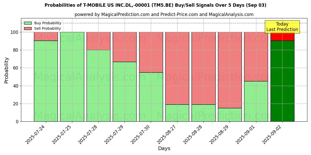 Probabilities of T-MOBILE US INC.DL,-00001 (TM5.BE) Buy/Sell Signals Using Several AI Models Over 10 Days (03 Sep) Probabilities of T-MOBILE US INC.DL,-00001 (TM5.BE) Buy/Sell Signals Using Several AI Models Over 5 Days (03 Sep)