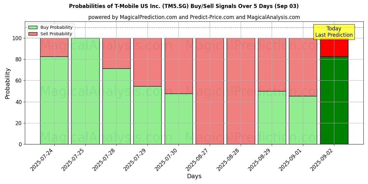 Probabilities of T-Mobile US Inc. (TM5.SG) Buy/Sell Signals Using Several AI Models Over 5 Days (03 Sep) 
