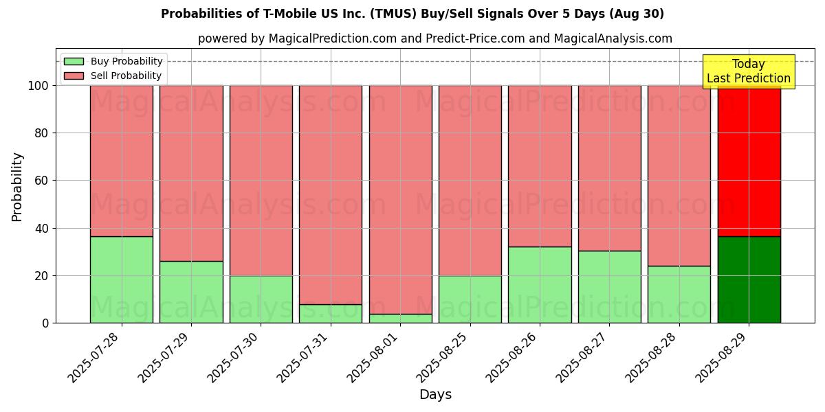 Probabilities of T-Mobile US Inc. (TMUS) Buy/Sell Signals Using Several AI Models Over 5 Days (30 Aug) 