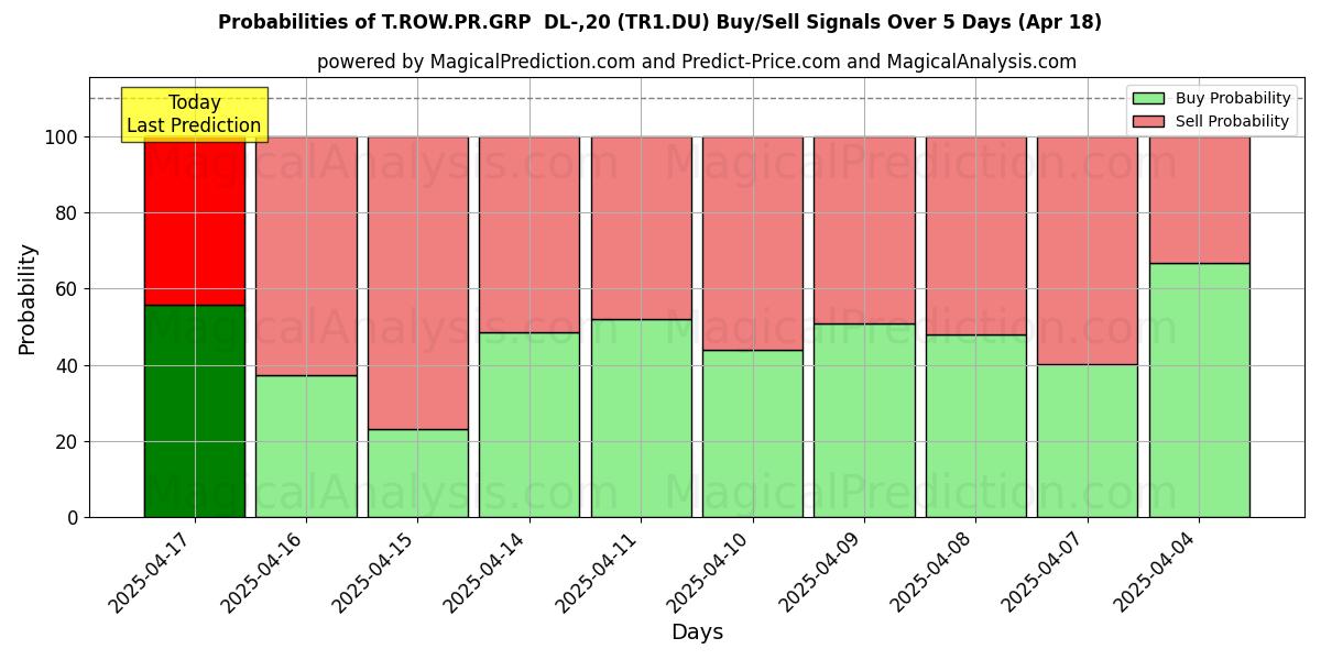 Probabilities of T.ROW.PR.GRP  DL-,20 (TR1.DU) Buy/Sell Signals Using Several AI Models Over 5 Days (01 Aug) 