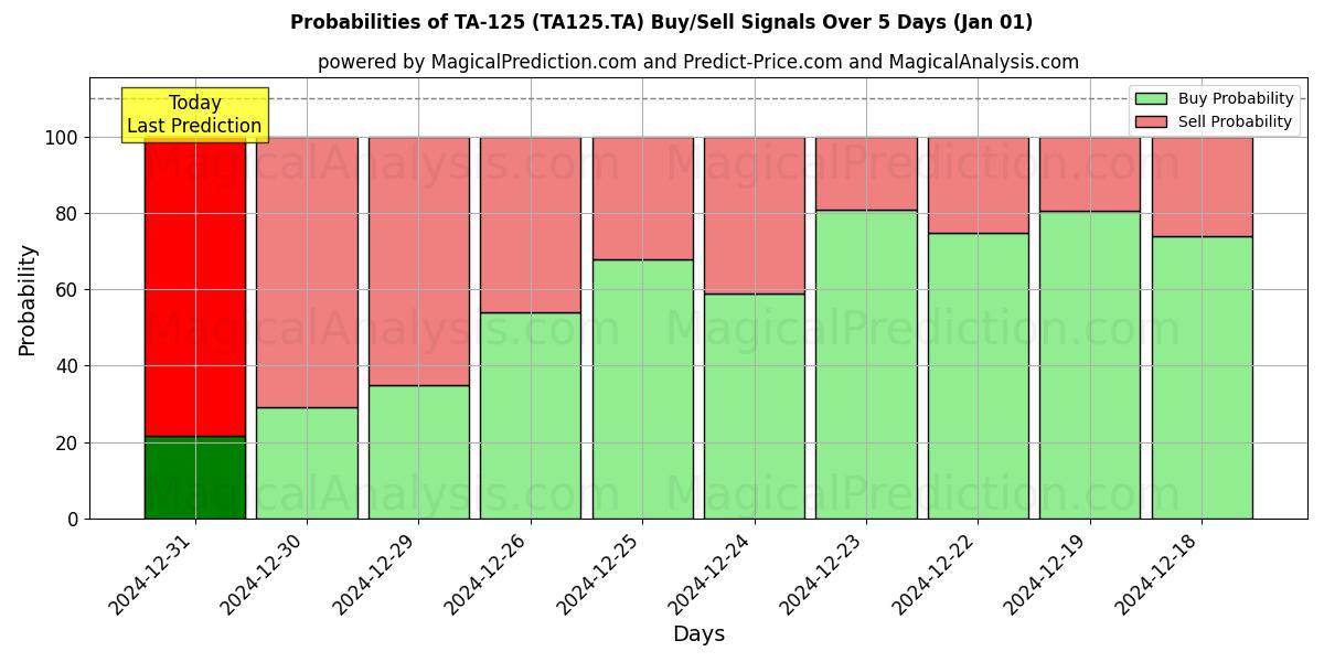 Probabilities of تا-125 (TA125.TA) Buy/Sell Signals Using Several AI Models Over 5 Days (01 Jan) 