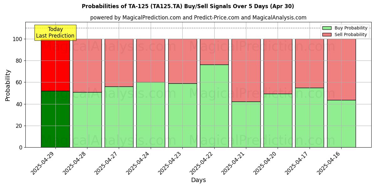 Probabilidades de señales de compra/venta de TA-125 (TA125.TA) usando varios modelos de IA durante 10 días (30 Apr) Probabilities of TA-125 (TA125.TA) Buy/Sell Signals Using Several AI Models Over 5 Days (30 Apr)