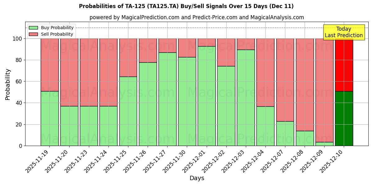 Probabilities of TA-125 (TA125.TA) Buy/Sell Signals Using Several AI Models Over 5 Days (11 Dec) 