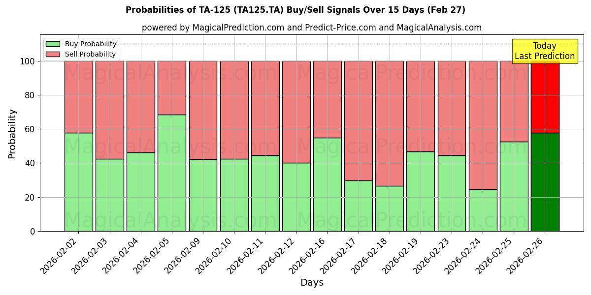 Probabilities of TA-125 (TA125.TA) Buy/Sell Signals Using Several AI Models Over 5 Days (27 Feb) 