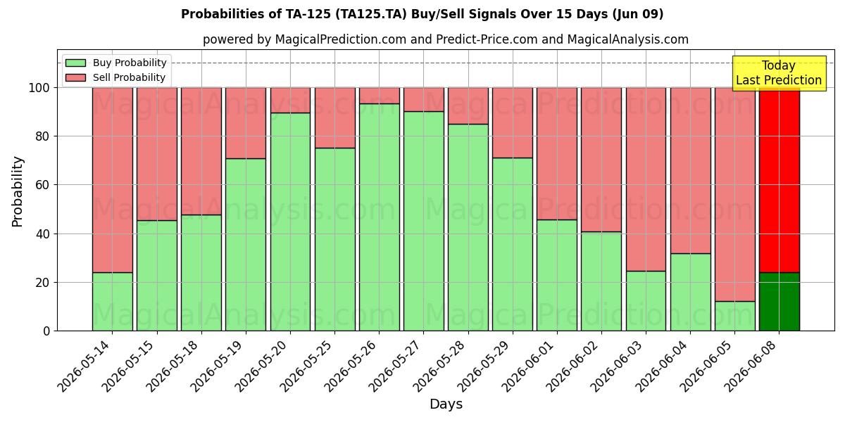Probabilities of TA-125 (TA125.TA) Buy/Sell Signals Using Several AI Models Over 5 Days (09 Jun) 
