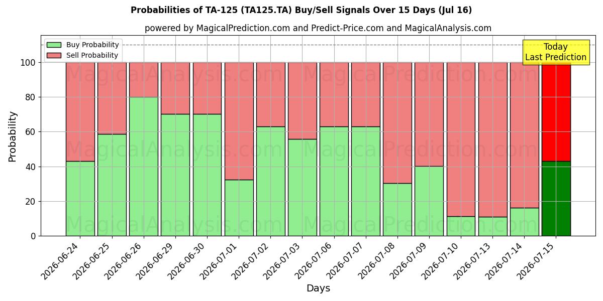 Probabilities of TA-125 (TA125.TA) Buy/Sell Signals Using Several AI Models Over 5 Days (16 Jul) 