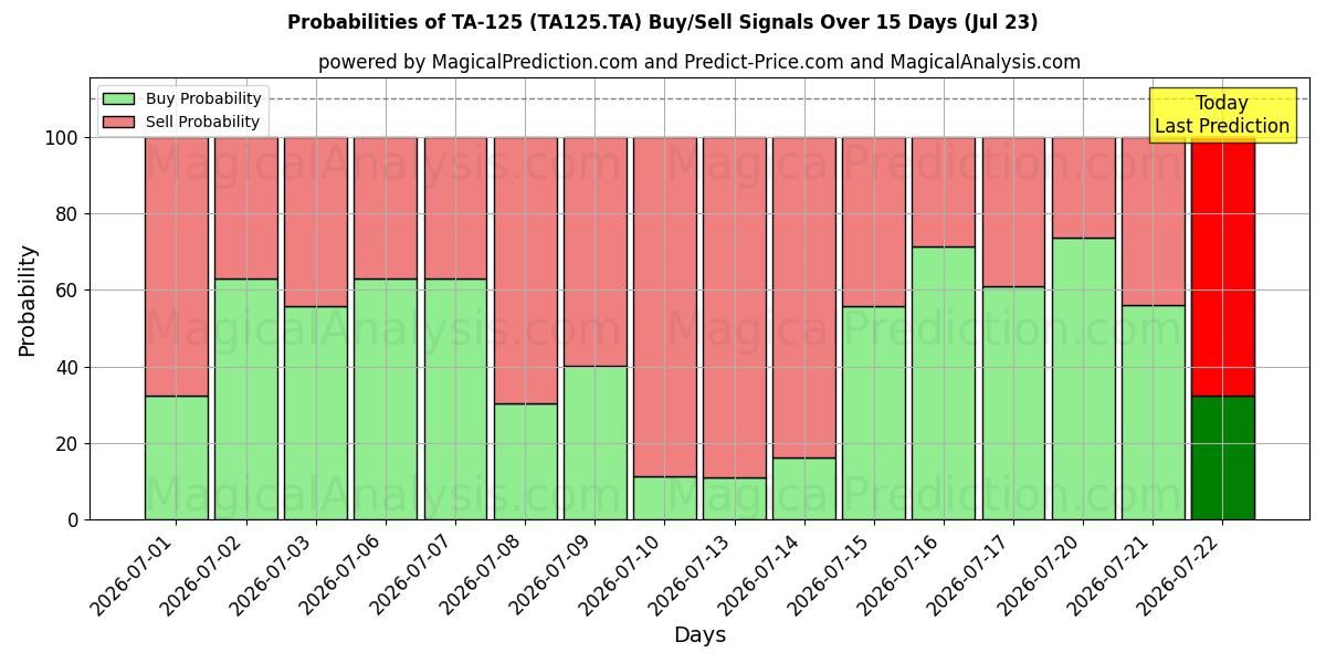 Probabilities of TA-125 (TA125.TA) Buy/Sell Signals Using Several AI Models Over 5 Days (23 Jul) 