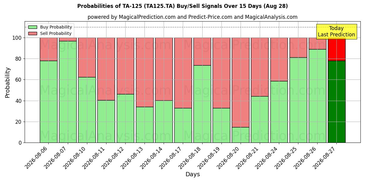 Probabilities of TA-125 (TA125.TA) Buy/Sell Signals Using Several AI Models Over 5 Days (28 Aug) 