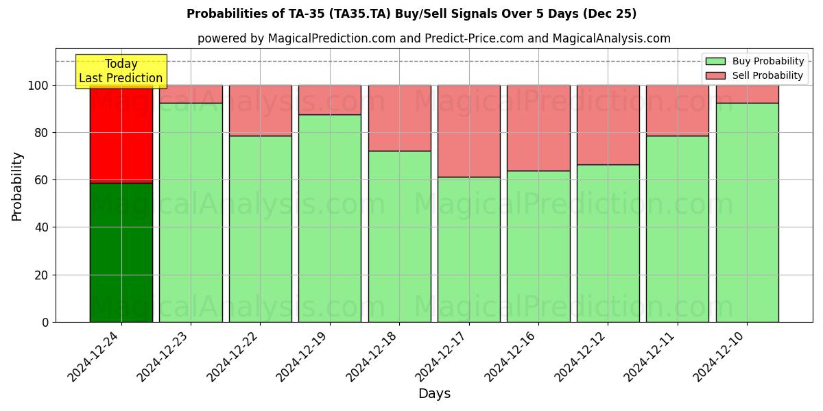 Probabilities of TA-35 (TA35.TA) Buy/Sell Signals Using Several AI Models Over 5 Days (25 Dec) 