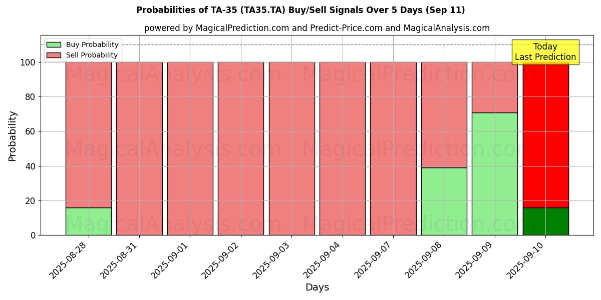 Probabilities of تا-35 (TA35.TA) Buy/Sell Signals Using Several AI Models Over 5 Days (11 Sep) 
