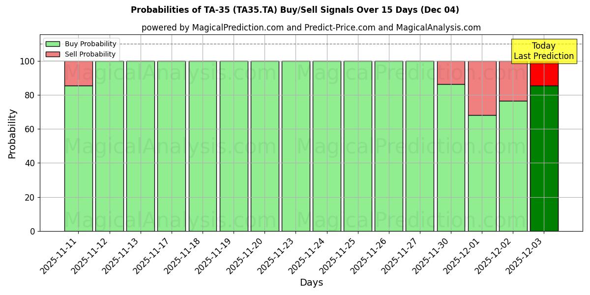 Probabilities of تا-35 (TA35.TA) Buy/Sell Signals Using Several AI Models Over 5 Days (04 Dec) 