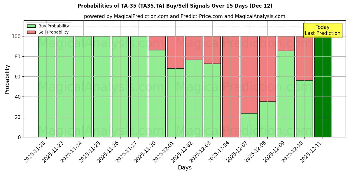 Probabilities of تا-35 (TA35.TA) Buy/Sell Signals Using Several AI Models Over 5 Days (12 Dec) 
