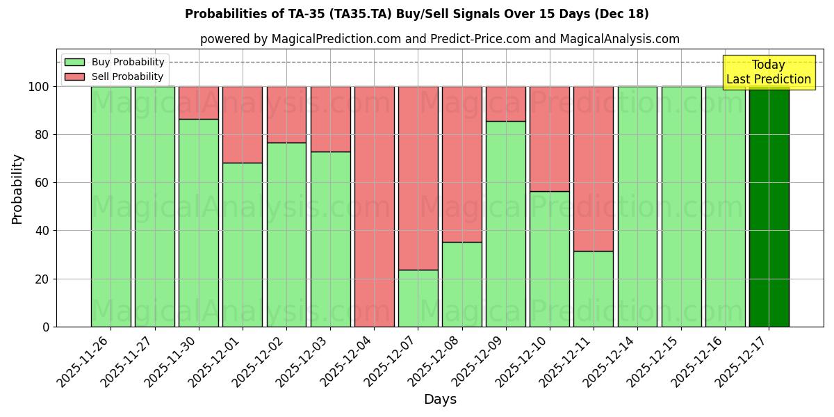 Probabilities of تا-35 (TA35.TA) Buy/Sell Signals Using Several AI Models Over 5 Days (18 Dec) 