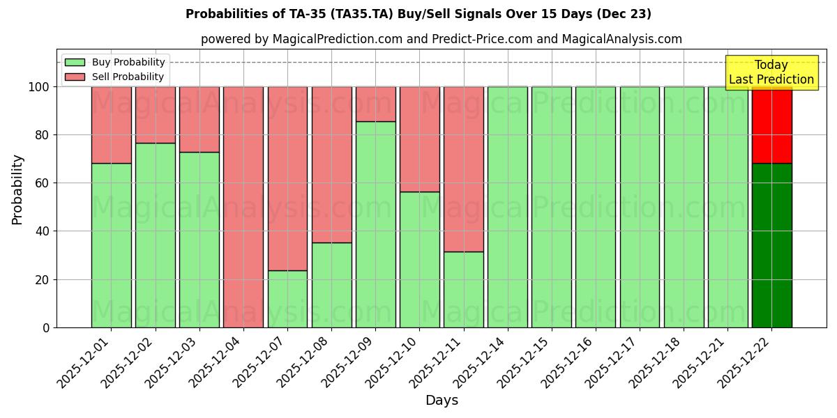 Probabilities of تا-35 (TA35.TA) Buy/Sell Signals Using Several AI Models Over 5 Days (23 Dec) 