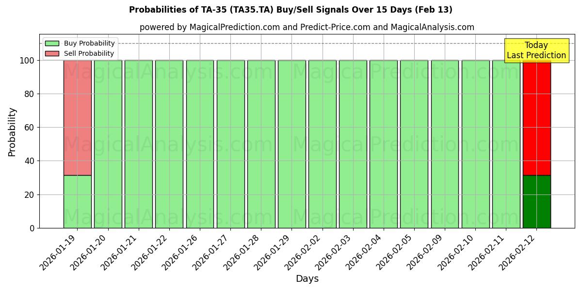 Probabilities of تا-35 (TA35.TA) Buy/Sell Signals Using Several AI Models Over 5 Days (13 Feb) 