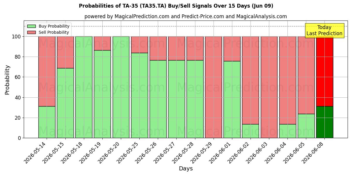 Probabilities of تا-35 (TA35.TA) Buy/Sell Signals Using Several AI Models Over 5 Days (09 Jun) 