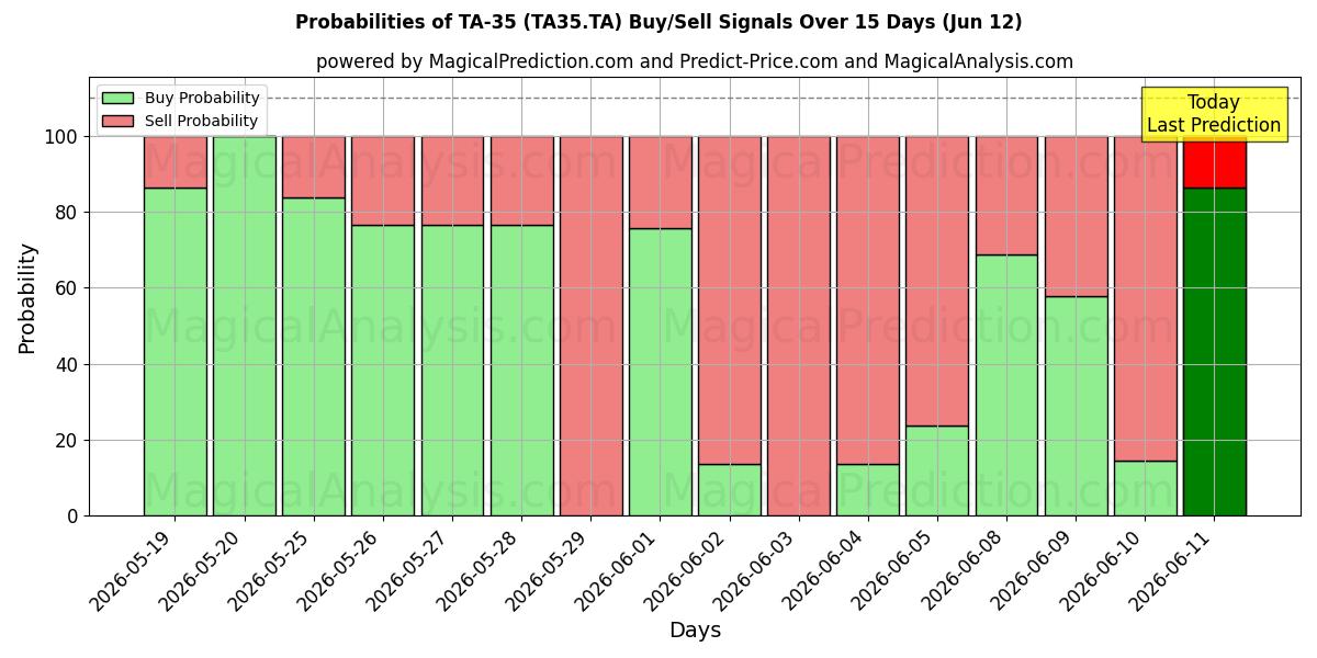 Probabilities of TA-35 (TA35.TA) Buy/Sell Signals Using Several AI Models Over 5 Days (12 Jun) 