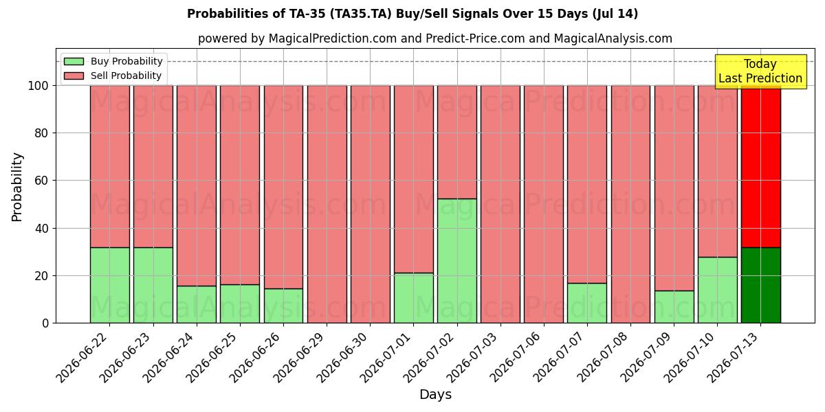 Probabilities of تا-35 (TA35.TA) Buy/Sell Signals Using Several AI Models Over 5 Days (14 Jul) 