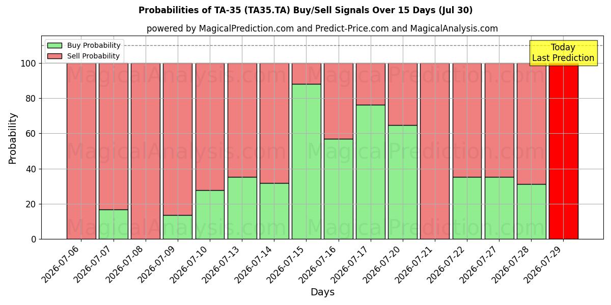 Probabilities of TA-35 (TA35.TA) Buy/Sell Signals Using Several AI Models Over 5 Days (30 Jul) 