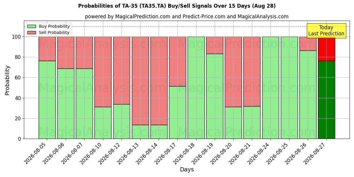 Probabilities of تا-35 (TA35.TA) Buy/Sell Signals Using Several AI Models Over 5 Days (28 Aug) 
