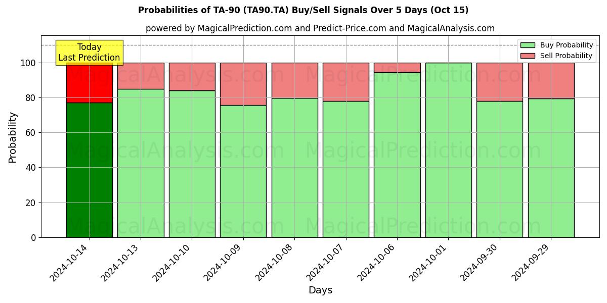 Probabilities of TA-90 (TA90.TA) Buy/Sell Signals Using Several AI Models Over 5 Days (15 Oct) 