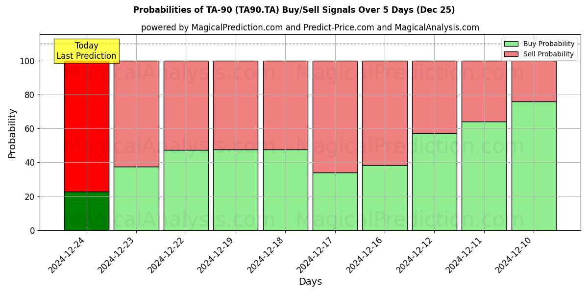 Probabilities of TA-90 (TA90.TA) Buy/Sell Signals Using Several AI Models Over 5 Days (25 Dec) 