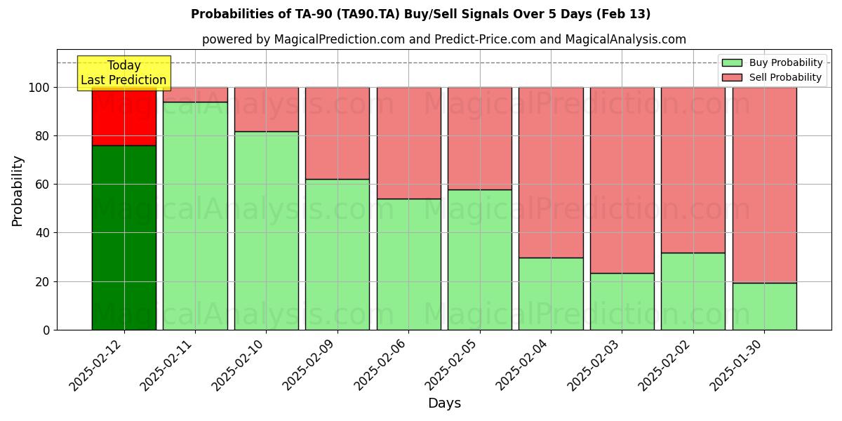 Probabilities of TA-90 (TA90.TA) Buy/Sell Signals Using Several AI Models Over 5 Days (27 Jan) 