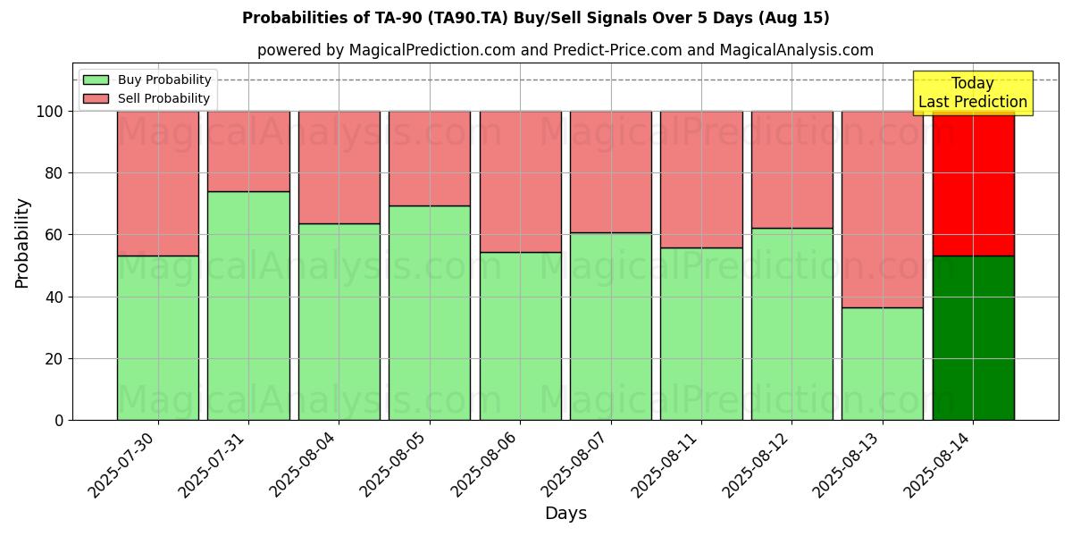 Probabilities of TA-90 (TA90.TA) Buy/Sell Signals Using Several AI Models Over 5 Days (15 Aug) 