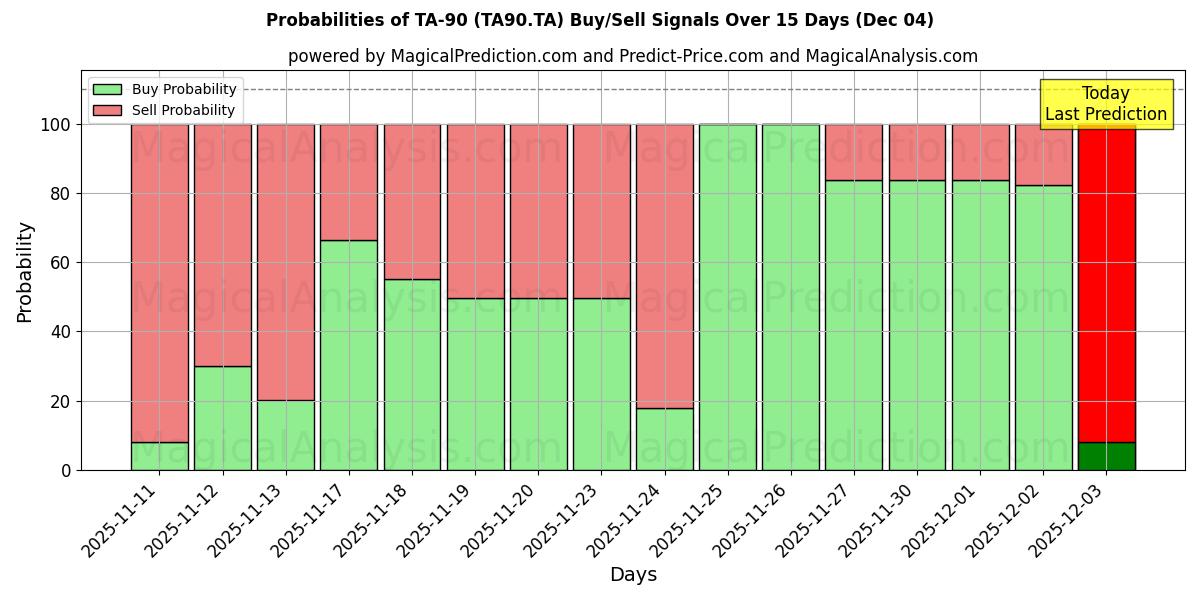 Probabilities of تا-90 (TA90.TA) Buy/Sell Signals Using Several AI Models Over 5 Days (04 Dec) 