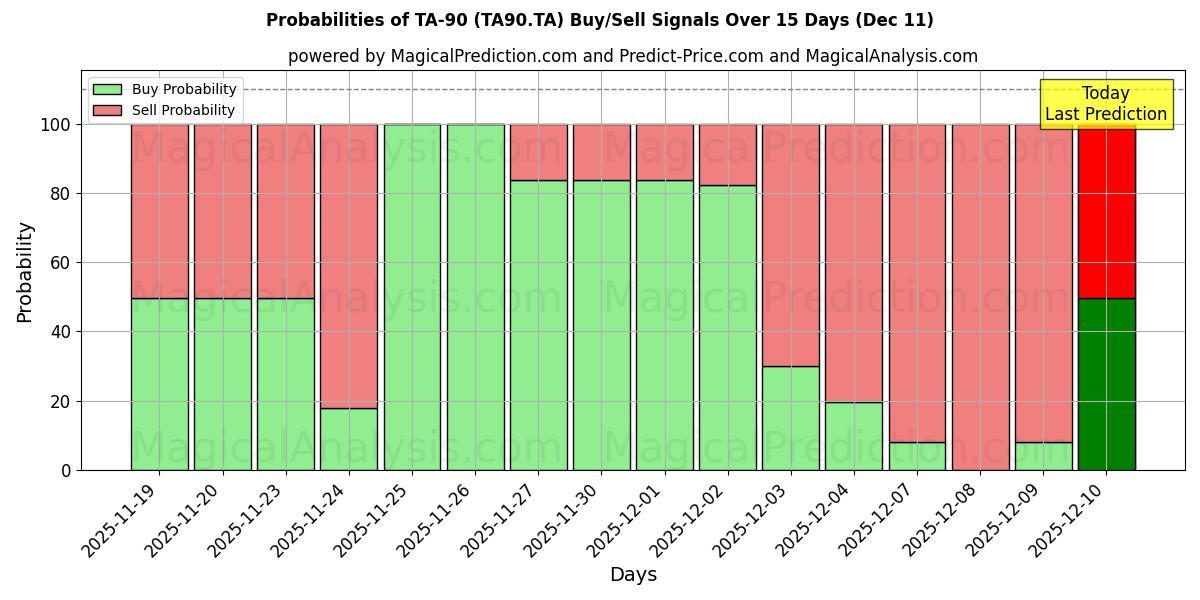 Probabilities of TA-90 (TA90.TA) Buy/Sell Signals Using Several AI Models Over 5 Days (11 Dec) 