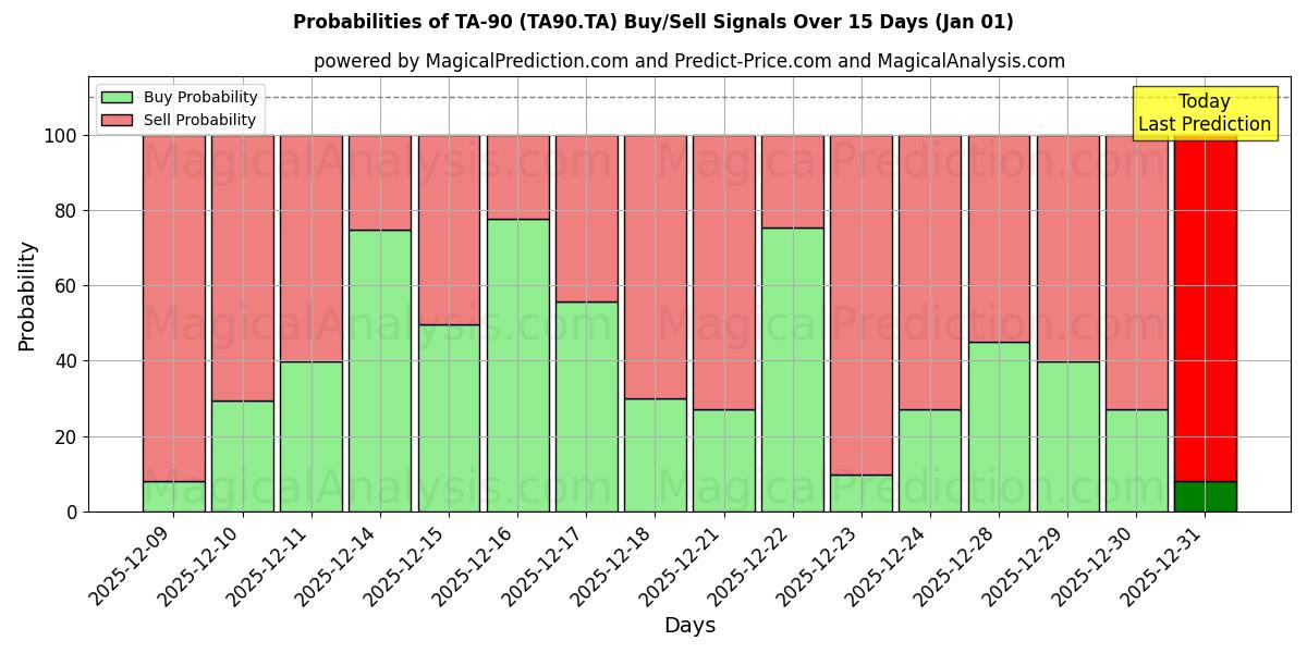 Probabilities of TA-90 (TA90.TA) Buy/Sell Signals Using Several AI Models Over 5 Days (01 Jan) 