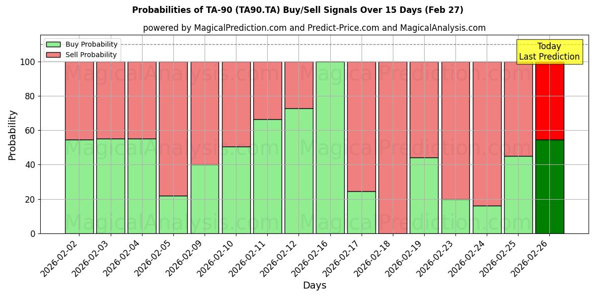 Probabilities of TA-90 (TA90.TA) Buy/Sell Signals Using Several AI Models Over 5 Days (27 Feb) 