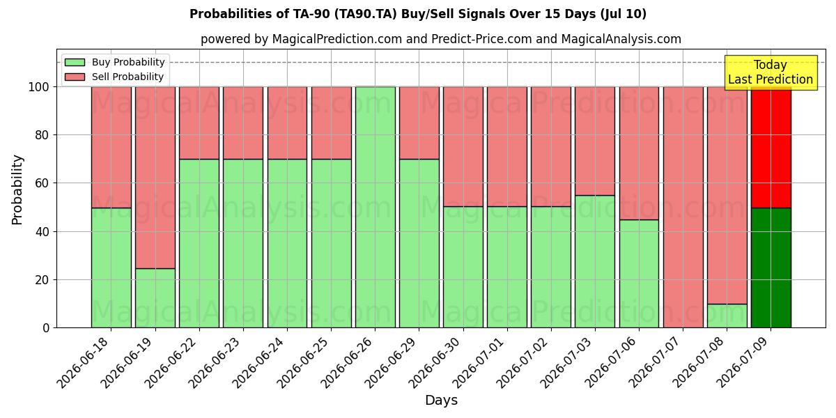 Probabilities of TA-90 (TA90.TA) Buy/Sell Signals Using Several AI Models Over 5 Days (10 Jul) 