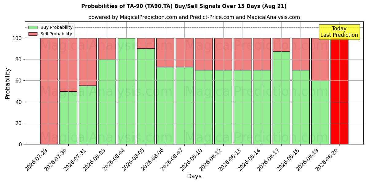 Probabilities of TA-90 (TA90.TA) Buy/Sell Signals Using Several AI Models Over 5 Days (21 Aug) 