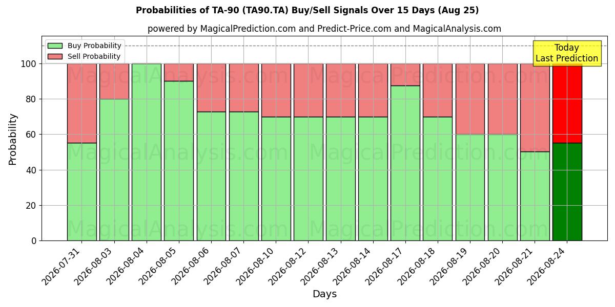 Probabilities of TA-90 (TA90.TA) Buy/Sell Signals Using Several AI Models Over 5 Days (25 Aug) 