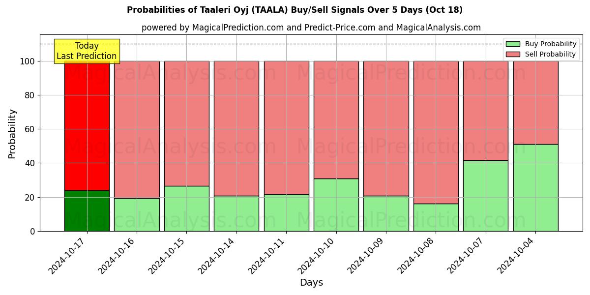 Probabilities of Taaleri Oyj (TAALA) Buy/Sell Signals Using Several AI Models Over 5 Days (18 Oct) 